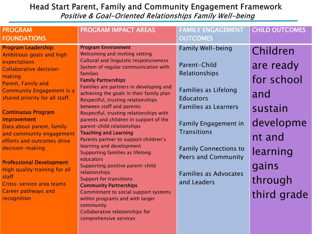 PPT - PARENT, FAMILY, AND COMMUNITY ENGAGEMENT PowerPoint Presentation ...