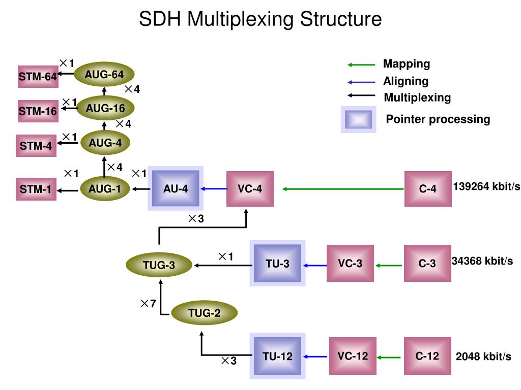 First structure. Мультиплексирование STM-1 В STM-N. Схемы мультиплексирования STM -1. SDH транспортные блок STM-1. Цифровой поток SDH уровня STM-16.