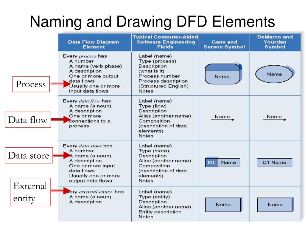 Describing data. DFD elements. Дата флоу. Мкб кредитный конвейер(data Flow) SAS it. The process of naming.