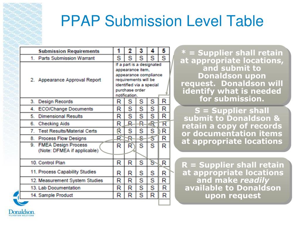 PPT - Donaldson EMEA Supplier Quality Assurance PowerPoint Presentation ...