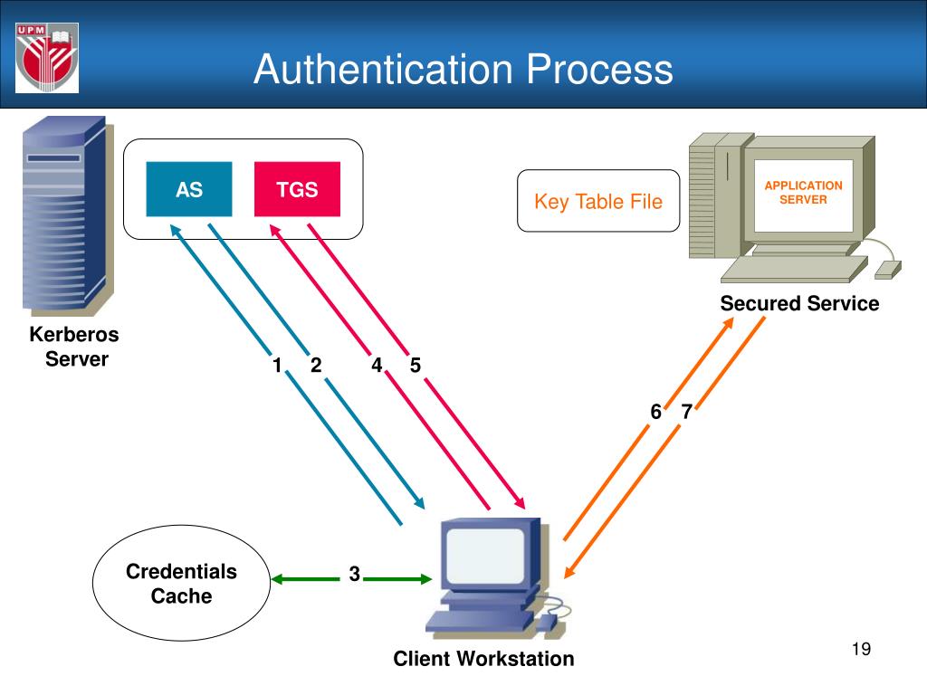 PPT Chapter 5 Authentication Applications Kerberos PowerPoint 
