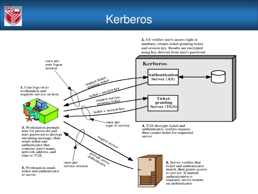 PPT Chapter 5 Authentication Applications Kerberos PowerPoint 