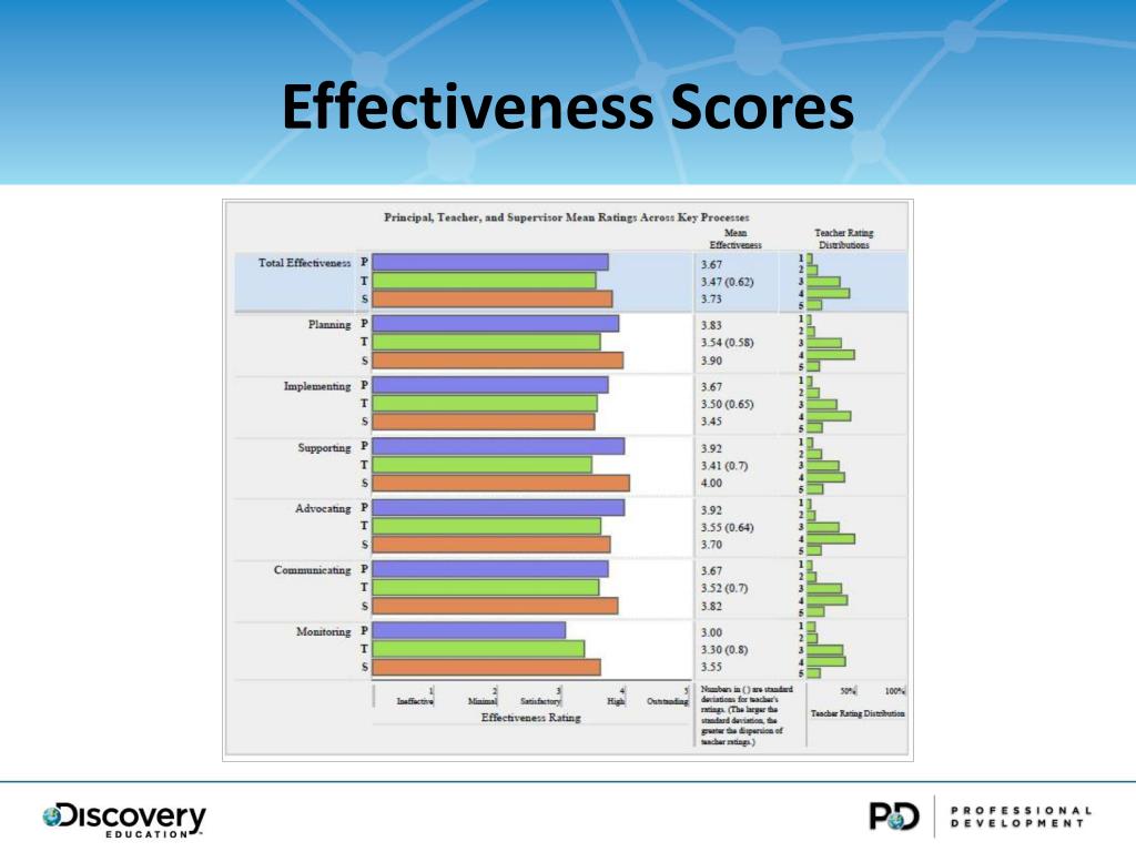 PPT Alabama Teacher Leaders VALED Instructional Leadership Survey