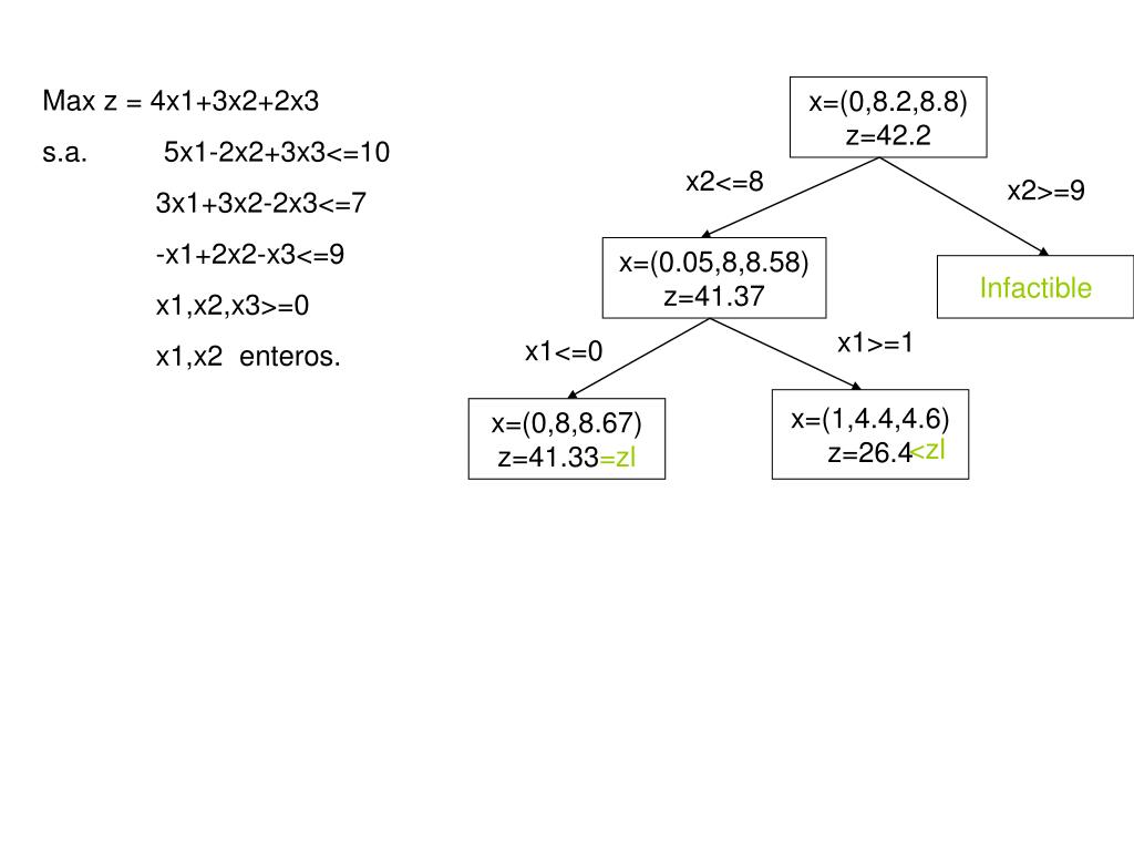 Max z = 4x1+3x2+2x3 s.a.	 5x1-2x2+3x3=0 y enteros.