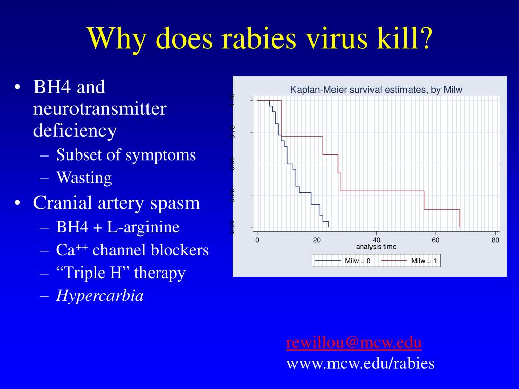 7 attempts at treating rabies with Milwaukee protocol (excluding index survivor)