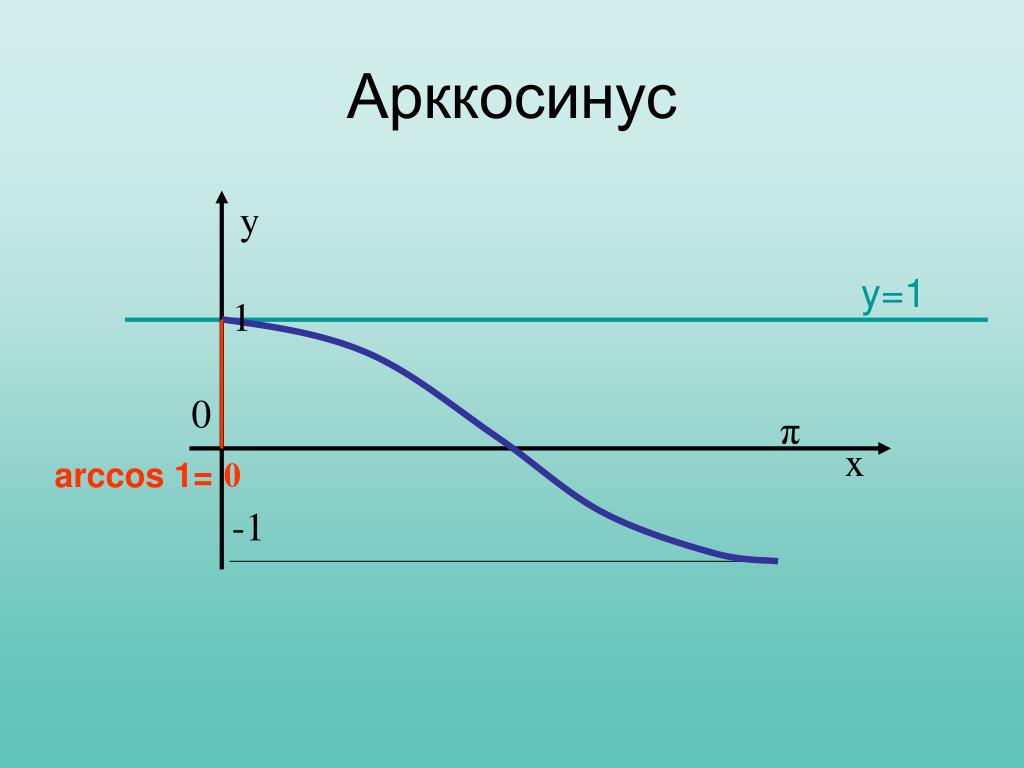 Функция y arcsin x. График функции y arcsin x. График арксинуса и арккосинуса. Арксинус график функции. Графики функций арксинус.