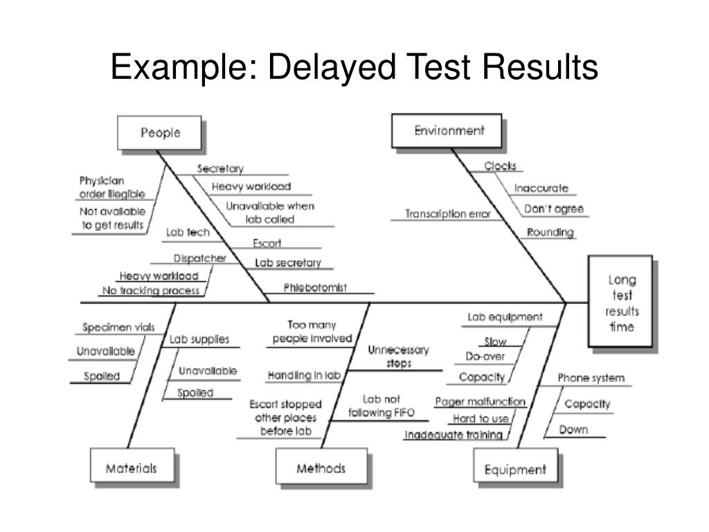 Lab result diagram