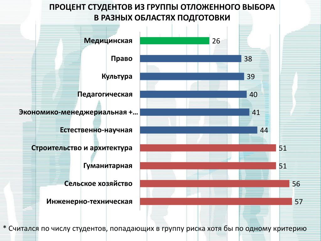 Сколько людей учится в вузах. Процент студентов. Количество студентов. Количество студентов в вузе. Процент студентов в России.