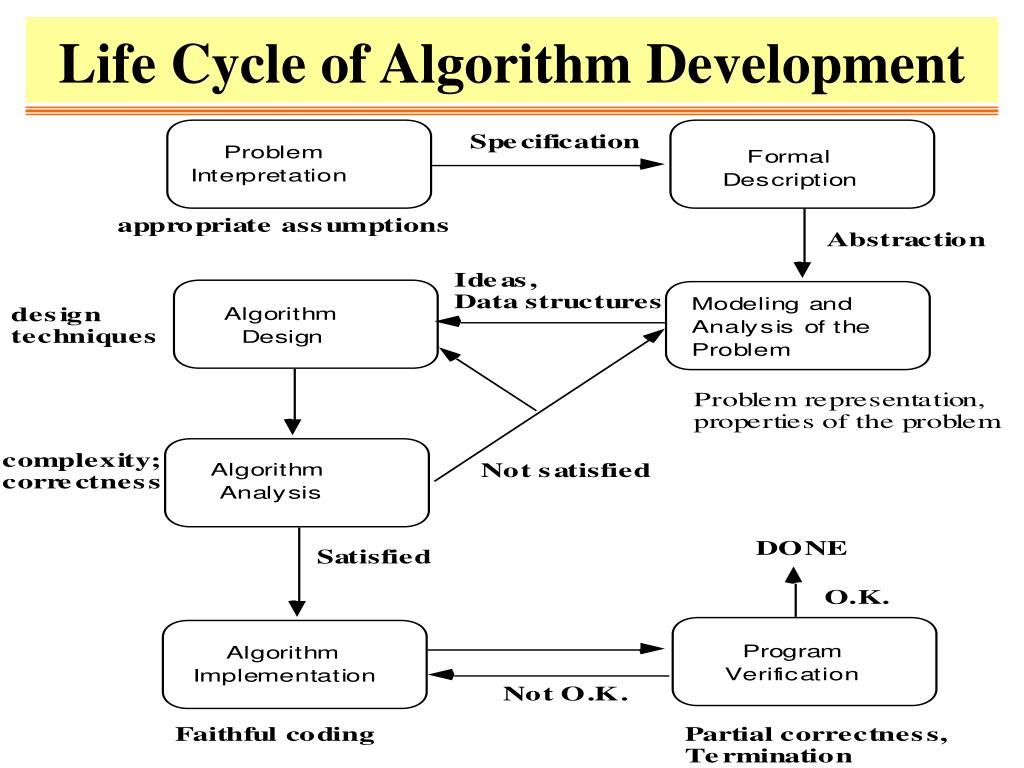 Алгоритм благодарность. Алгоритм Девелопмент. Parallel algorithm. Алгоритм Уайлера — Атертона. Algorithm POWERPOINT.