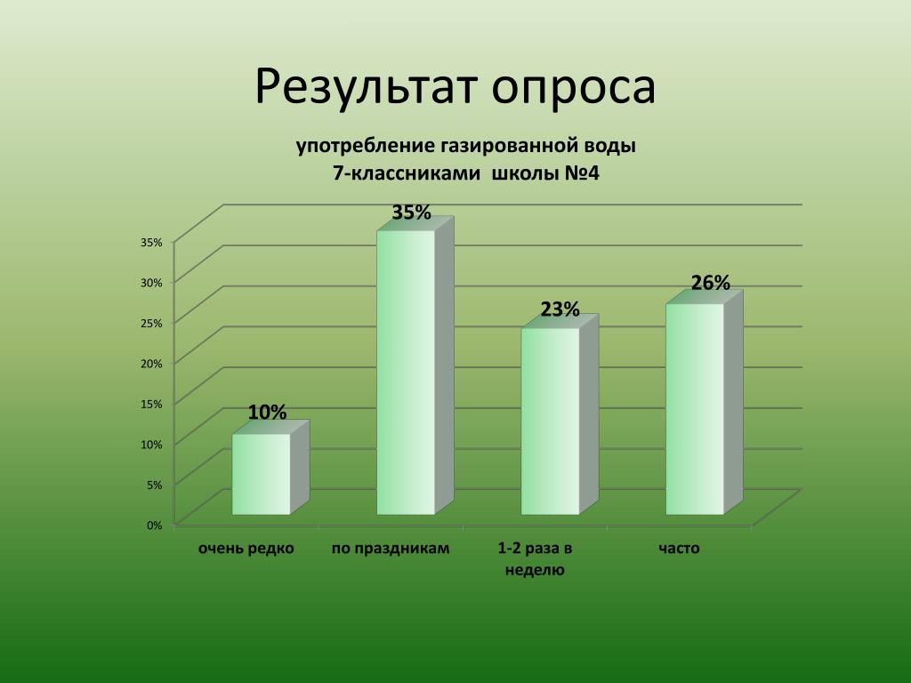 Влияние газированных напитков на организм человека проект