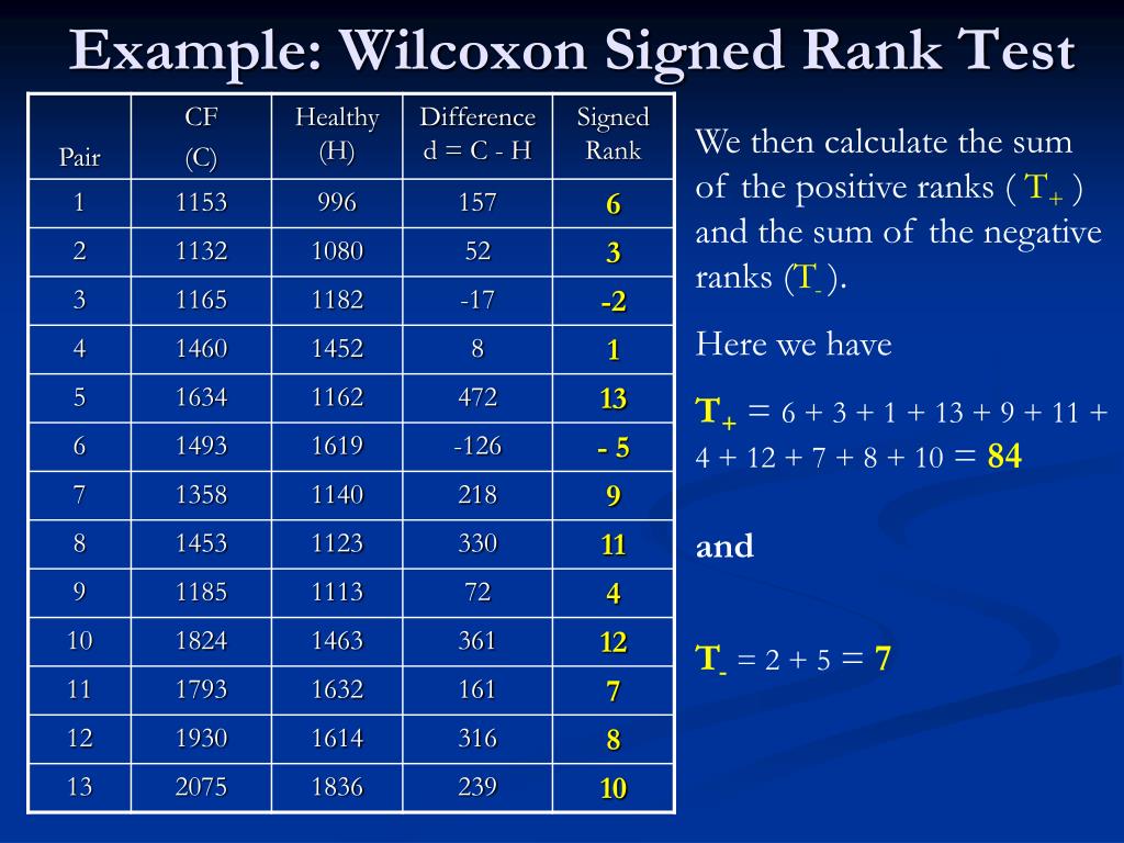 Test ranking. Wilcoxon signed-Rank Test Table. Вилкоксон тест график. Вилкоксон фото. Вилкоксон Результаты.