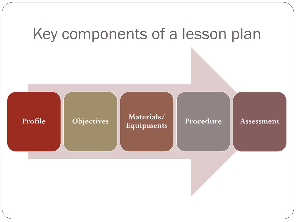 Types of planning. Lesson Plan component. Lesson planning. Lesson components. Procedure of the Lesson.