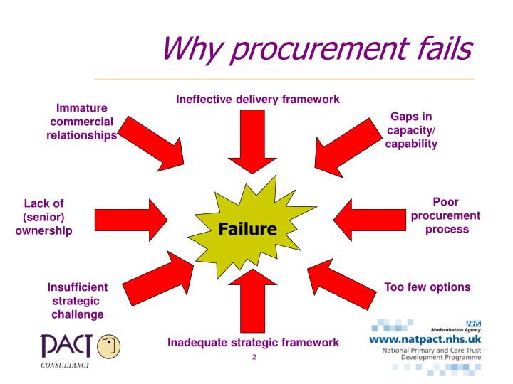 ppt why procurement fails powerpoint presentation id ppt fail