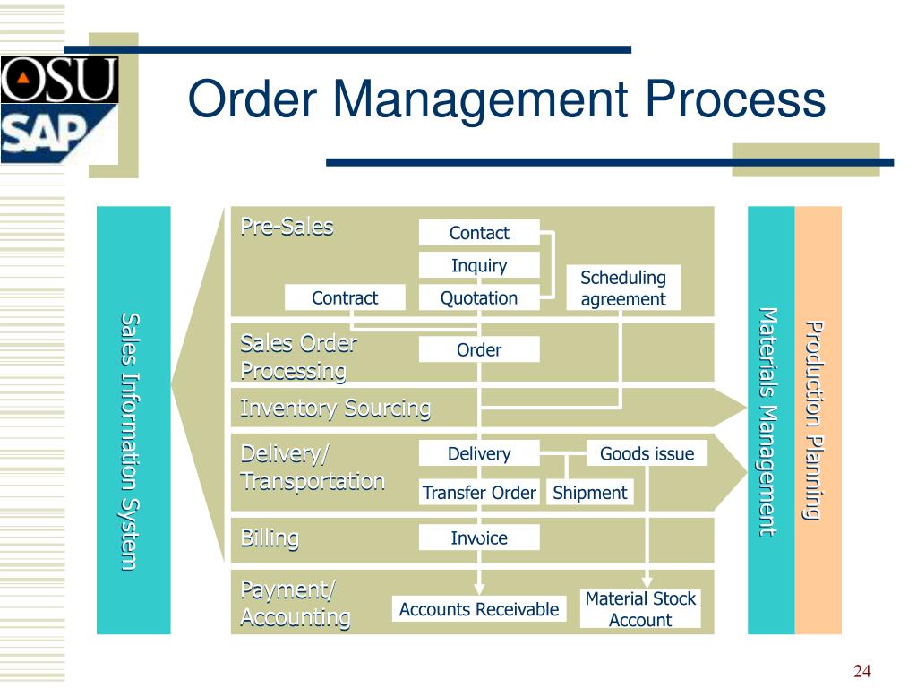 Processing your order. Order Management. Order Management process. SAP Transportation Management Интерфейс. Sales order.