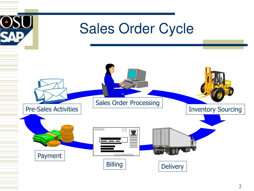 Processing your order. Sales order. Ордер процессинг это. Презентация presale. Order Management.