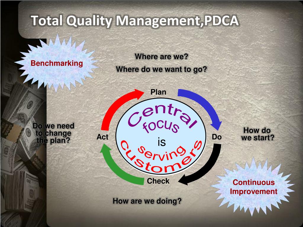 Quality english. TQM total quality Management. Плакат PDCA. Цикл PDCA. Цикл PDCA для презентации.