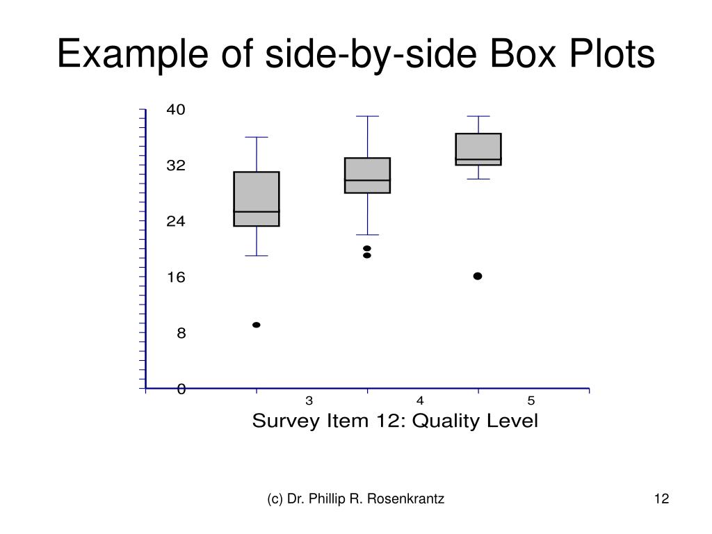 PPT - Box Plots PowerPoint Presentation, free download - ID:2991973