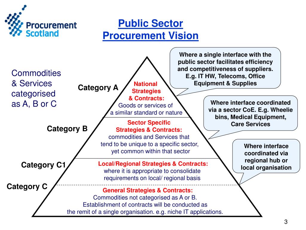 Public procurement. Step System public procurement. Public procurement then and Now.