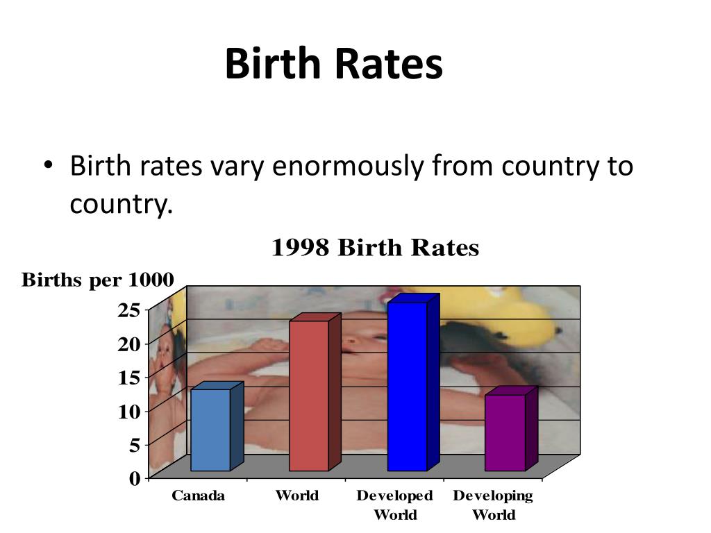 Birth Rate Definition Geography