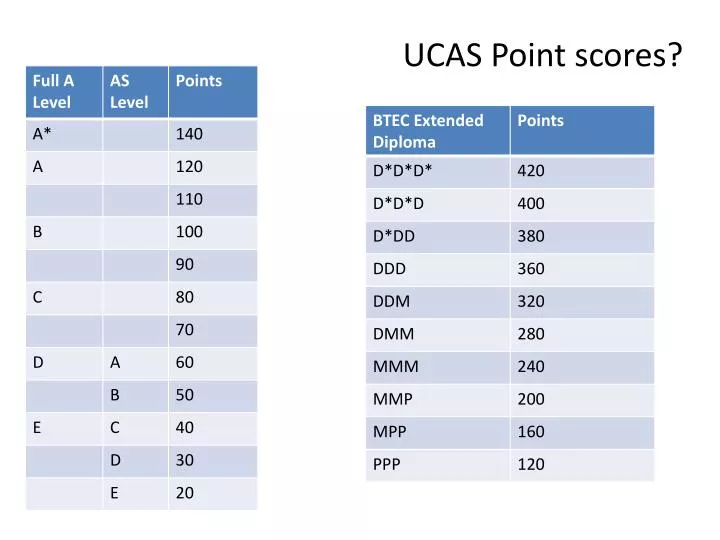 PPT UCAS Point Scores PowerPoint Presentation Free Download ID ppt-ucas-point-scores-powerpoint-presentation-free-download-id