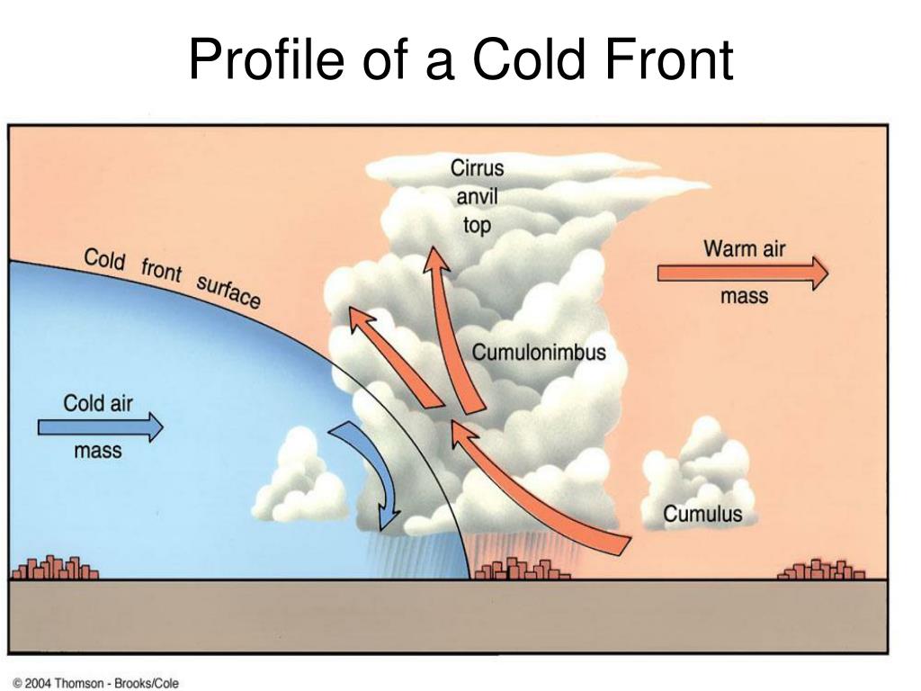 PPT - Weather and Waves PowerPoint Presentation, free download - ID:2993507