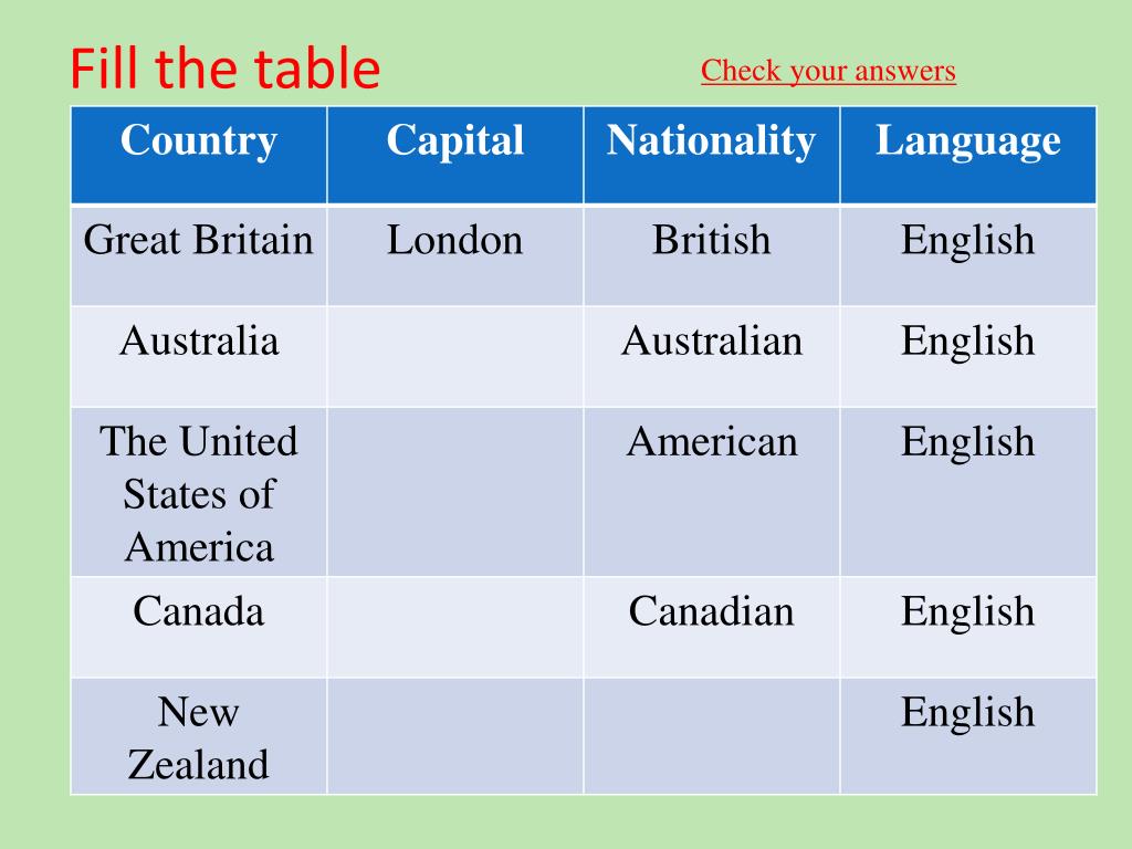 Fill in funding. English speaking Countries таблица. English-speaking Countries таблица по английскому. Таблица fill in the Table. Country Nationality таблица.