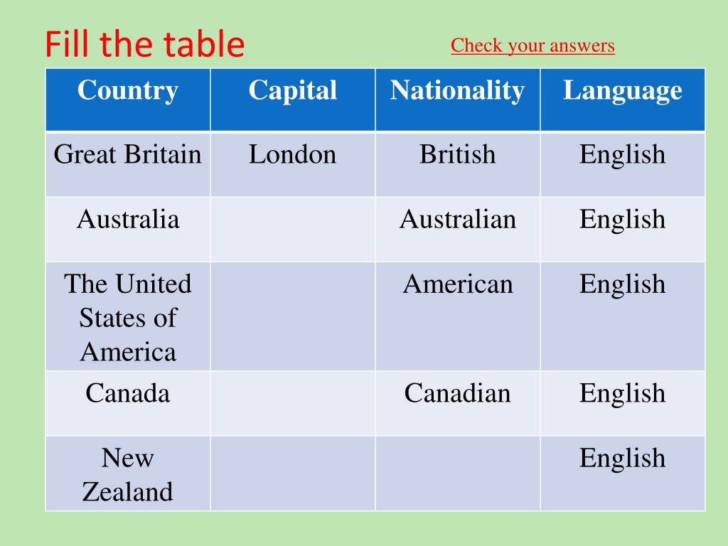 Fill in organization. English speaking Countries таблица. English-speaking Countries таблица по английскому. Таблица fill in the Table. Country Nationality таблица.