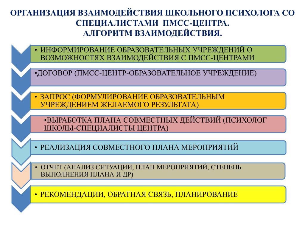 Взаимодействие со смежными организациями