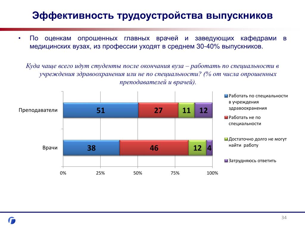 Проблемы трудоустройства выпускников