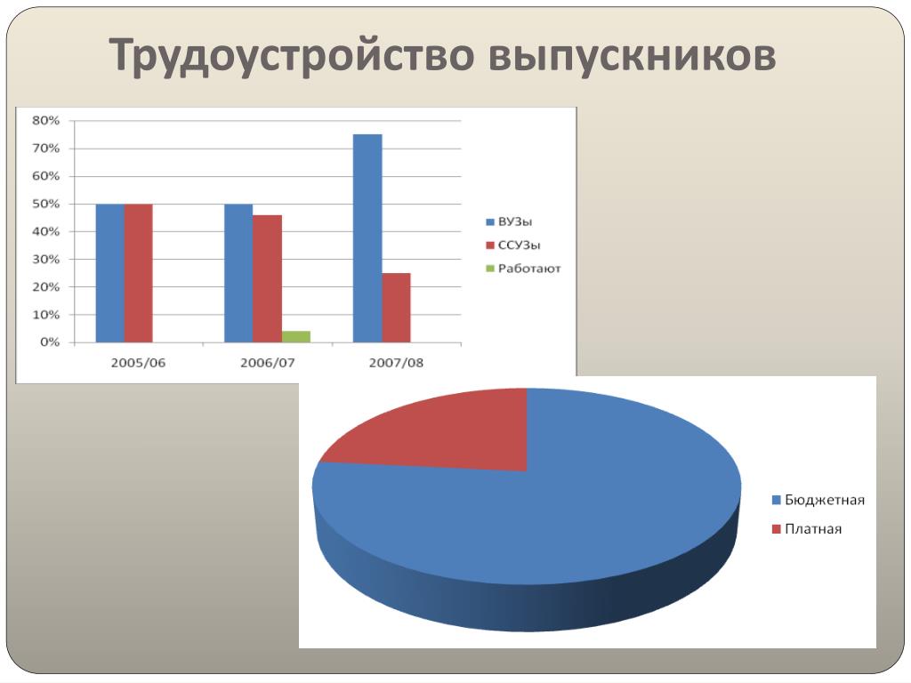 Трудоустройство выпускников. Трудоустройство выпускников вузов.