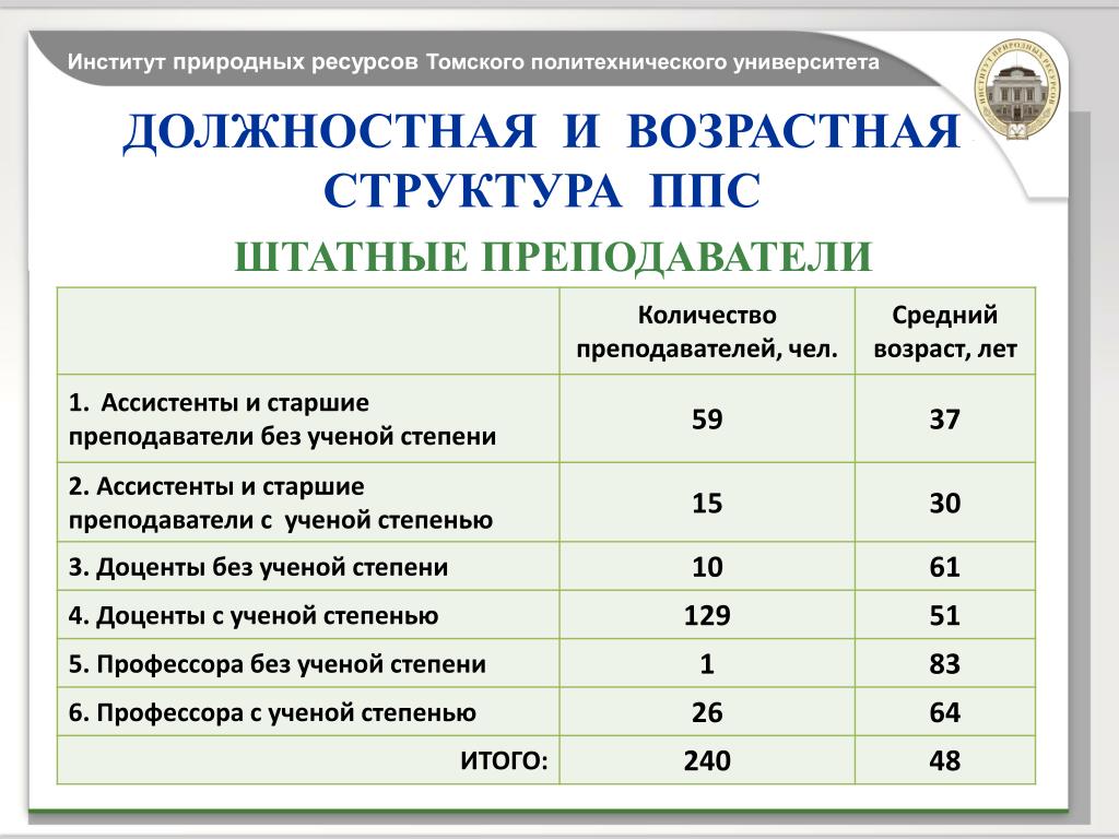 Двфу проходные баллы на бюджет. Институт природных ресурсов. Структура ППС. Институт природных ресурсов ТПУ. МГПУ проходной балл.