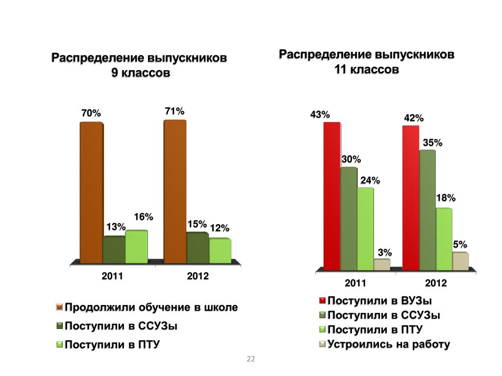 Распределение по классам. Распределение выпускников. Распределение классов. Распределение выпускников школы. Распределение на классы.