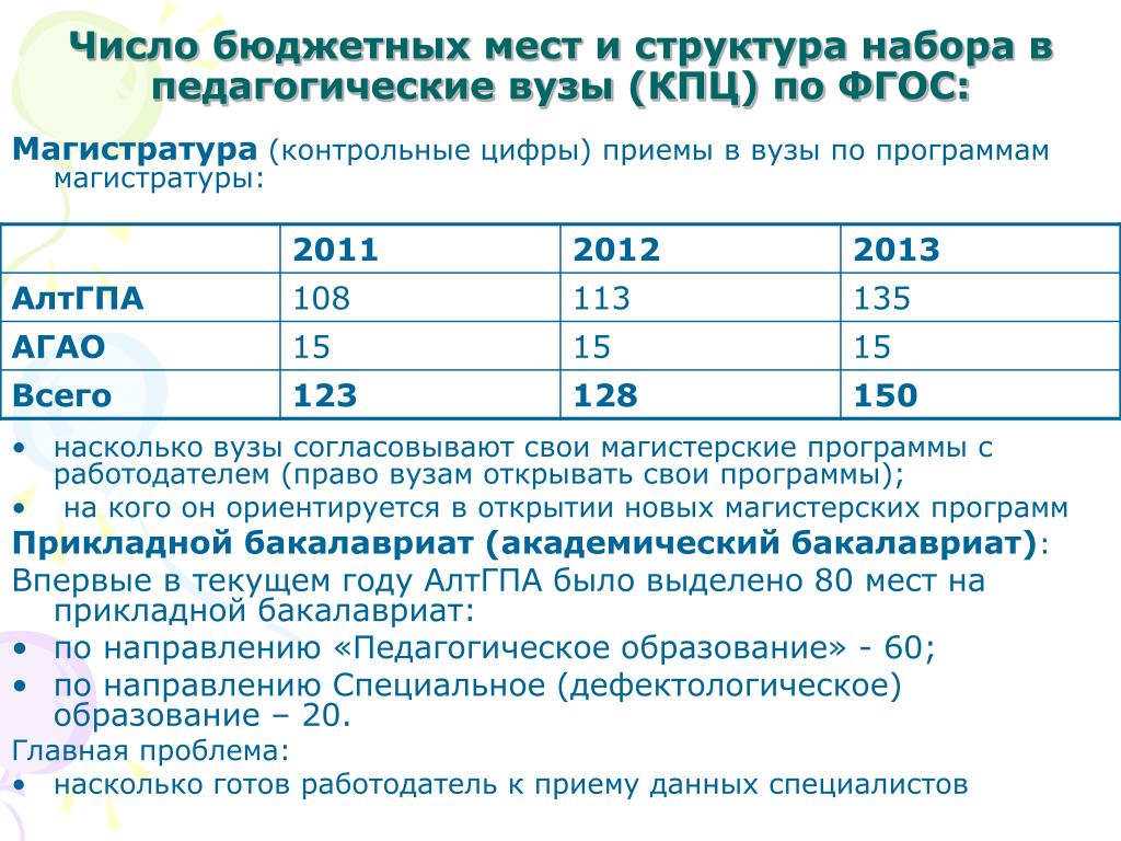 Число бюджетных мест. Количество бюджетных мест. Бюджетные места в пед Новосибирск.