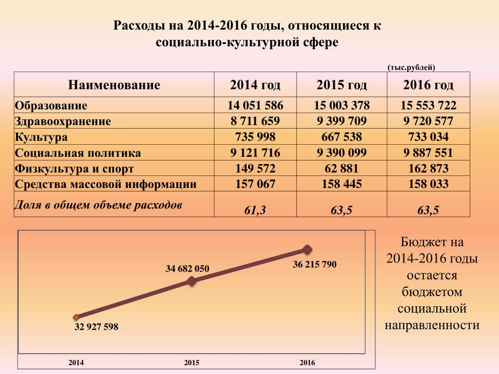 Бюджет социальной сферы в россии