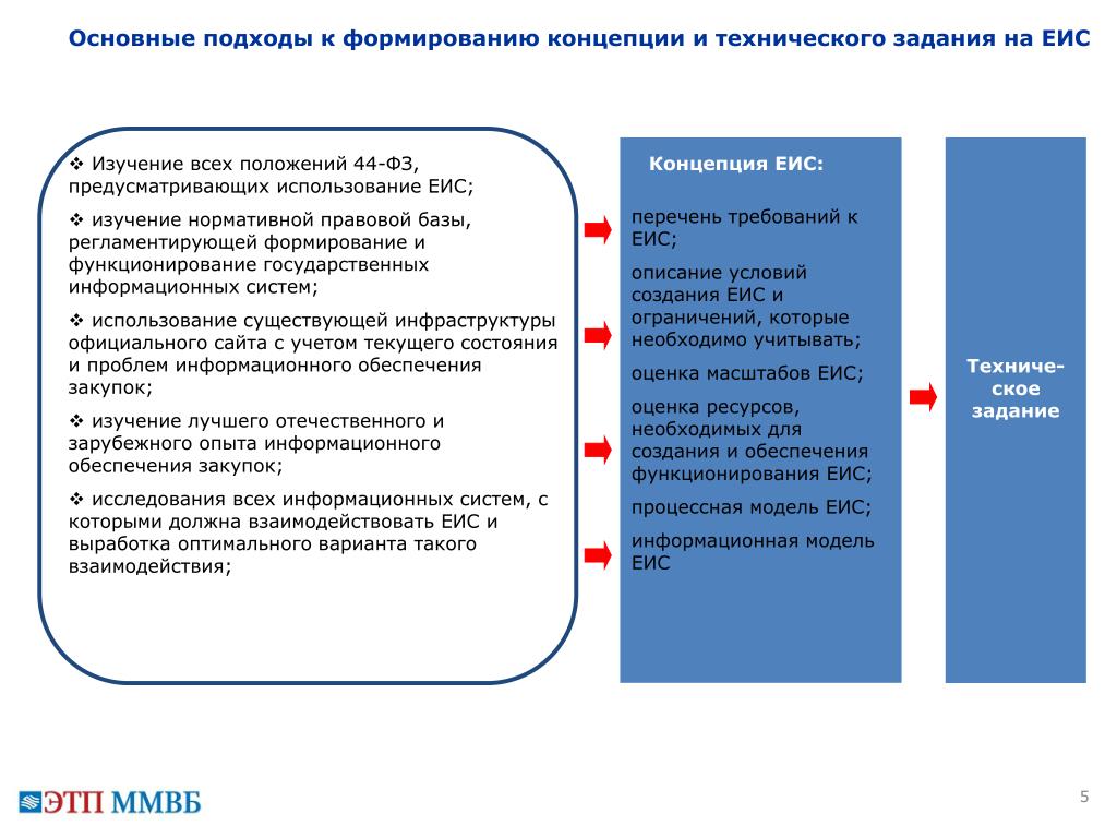 Использование единой информационной системы. Формирование технического задания. Техническое задание ЕИС. ТЗ 44 ФЗ. Техническое задание 44 ФЗ.