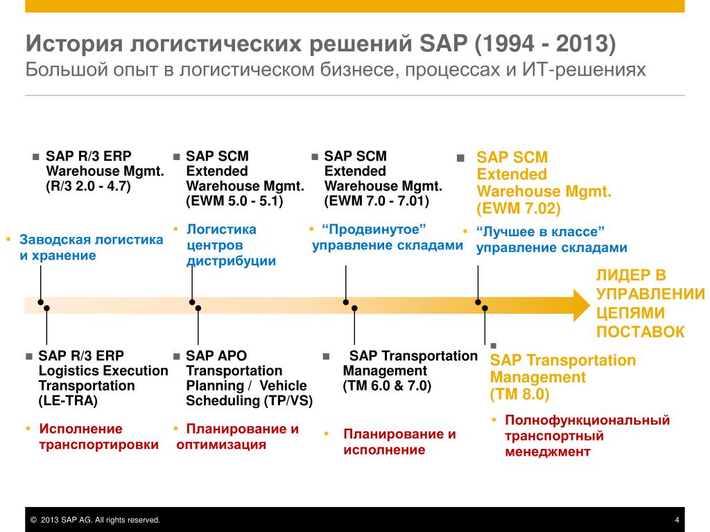 История логистики в россии презентация