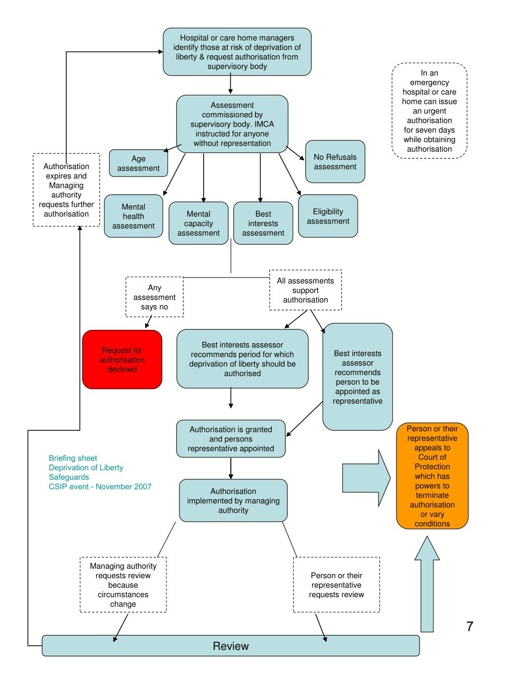 ppt-mental-capacity-act-2005-deprivation-of-liberty-safeguards