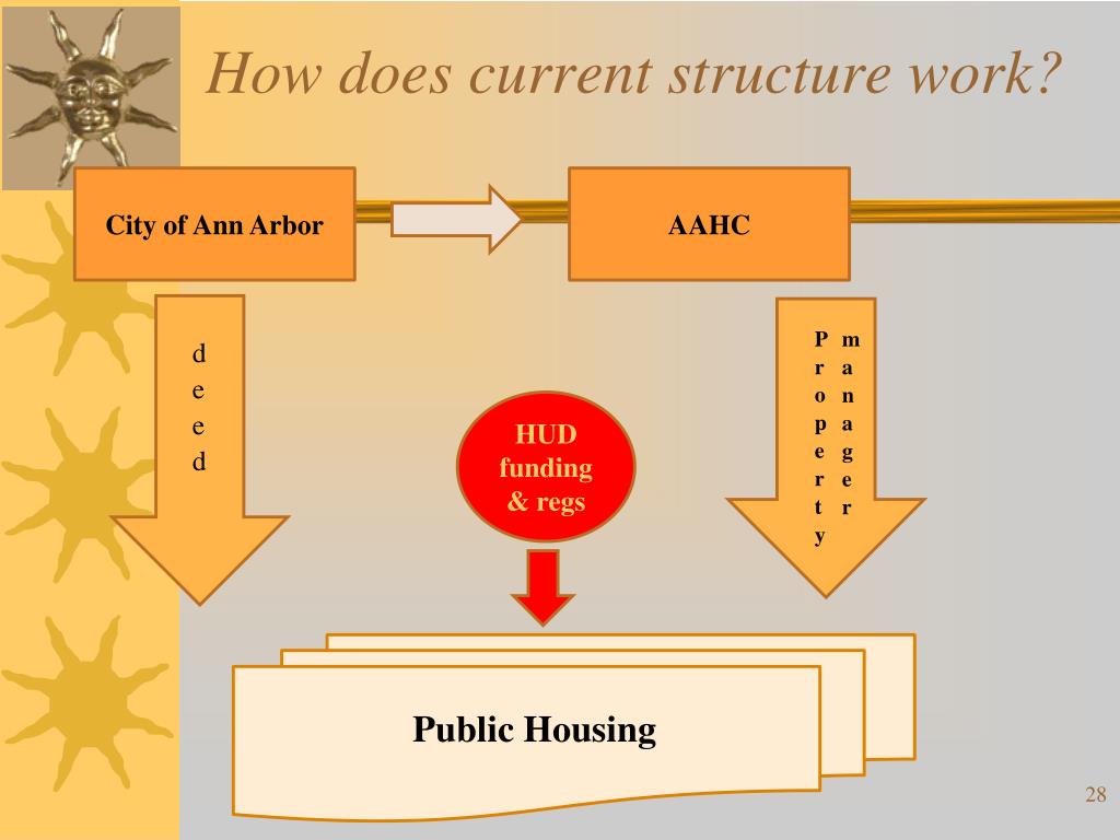 PPT Housing Commission FY 13/14 Annual Plan & RAD WWW.hud/RAD