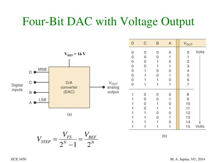 PPT - Analog-to-Digital and Digital-to-Analog Conversion PowerPoint ...