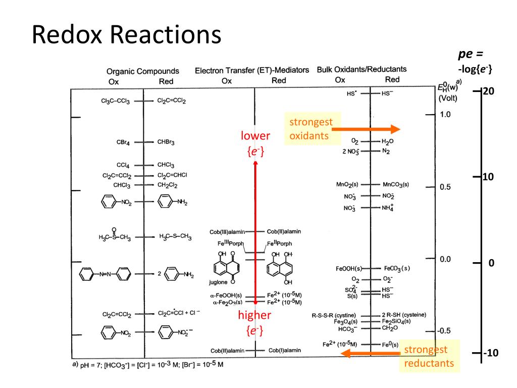 PPT - CVEN 4424 Environmental Organic Chemistry PowerPoint Presentation ...