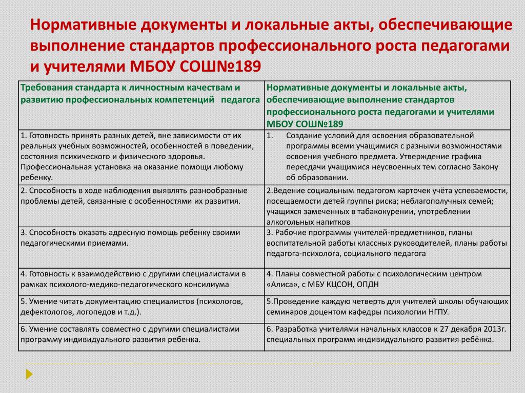 2 нормативные документы в образовании. Требования профессионального стандарта. Нормативно-правовые документы учителя. Требования образовательного учреждения к педагогу. Нормативные документы педагога.