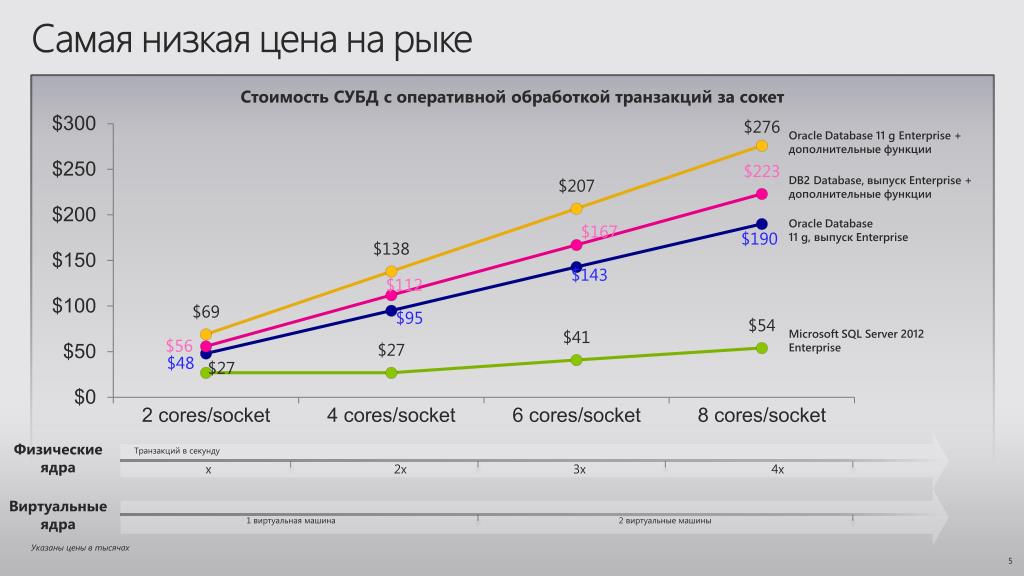 Транзакций в секунду