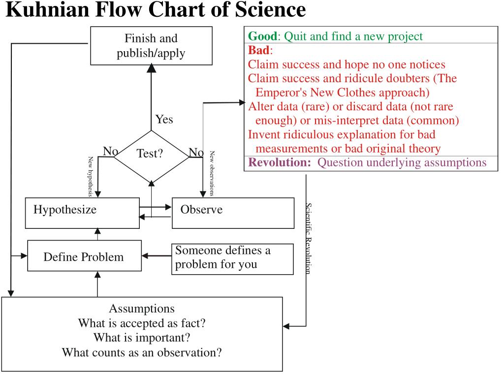 Scientific Revolution Scientists Chart