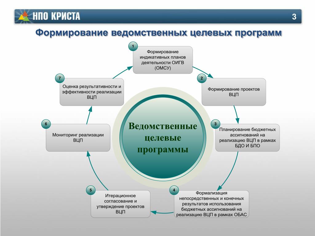 Целевое формирование. Ведомственные целевые программы это. Виды ведомственных целевых программ. Реализации ведомственной целевой программы. Ведомственный проект и ведомственная целевая программа.