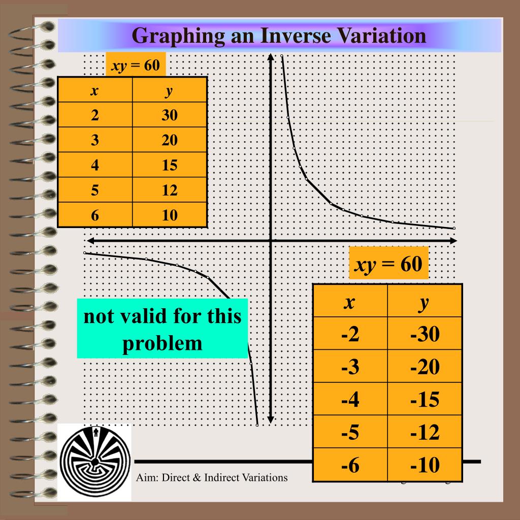 PPT - Aim: What Is An Direct Variation Relationship? What Is An Inverse ...