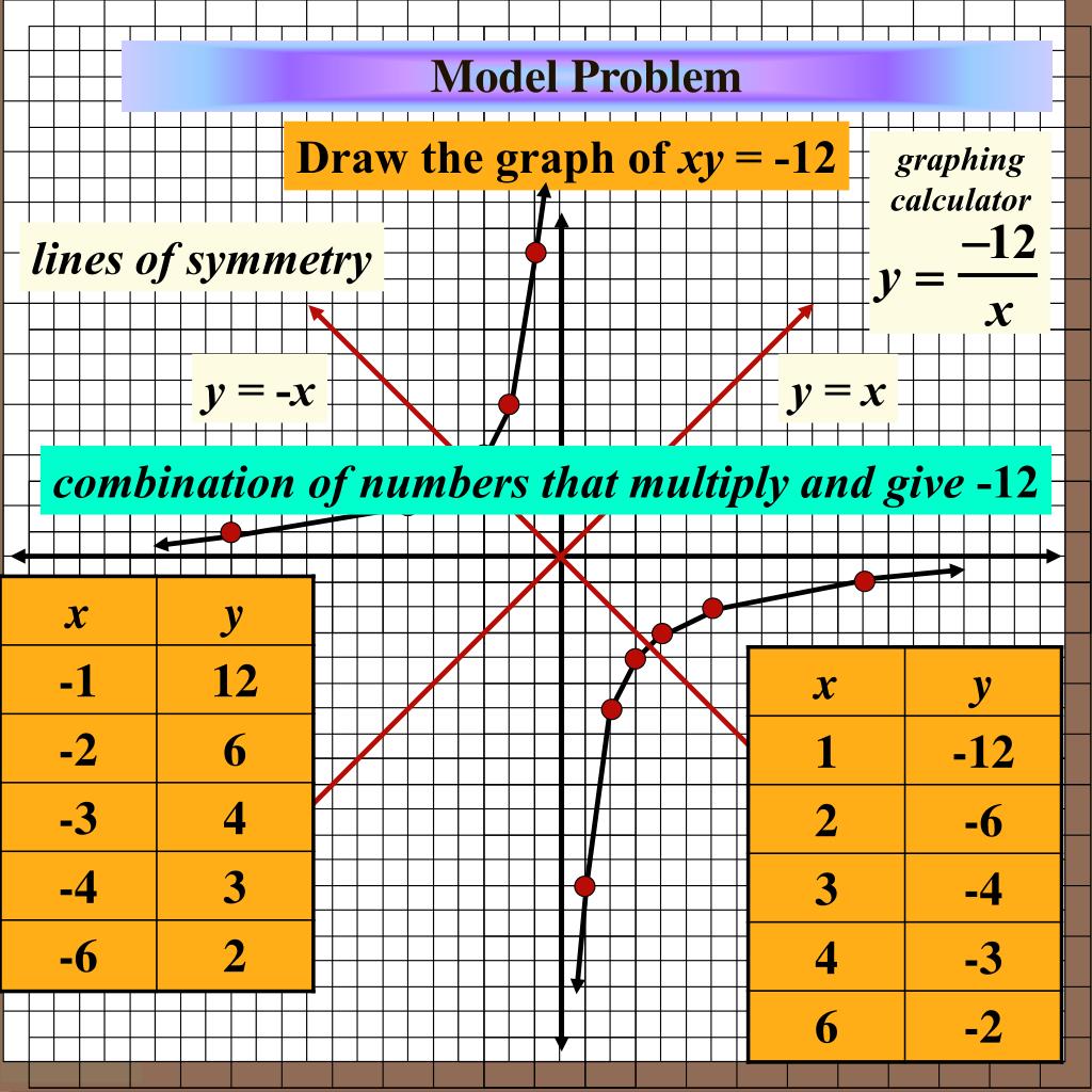 Xy 6 какой график PPT - Aim: What is an direct variation relationship? What is an inverse variatio