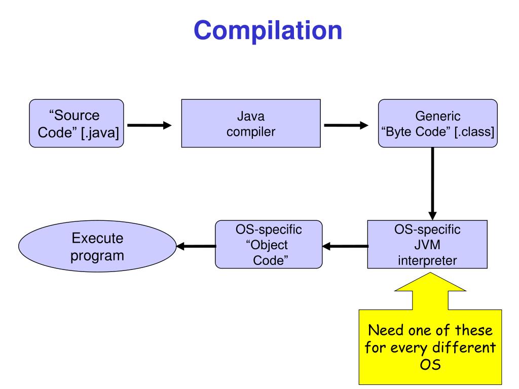 Ppt Compiling And The Java Virtual Machine Jvm Powerpoint