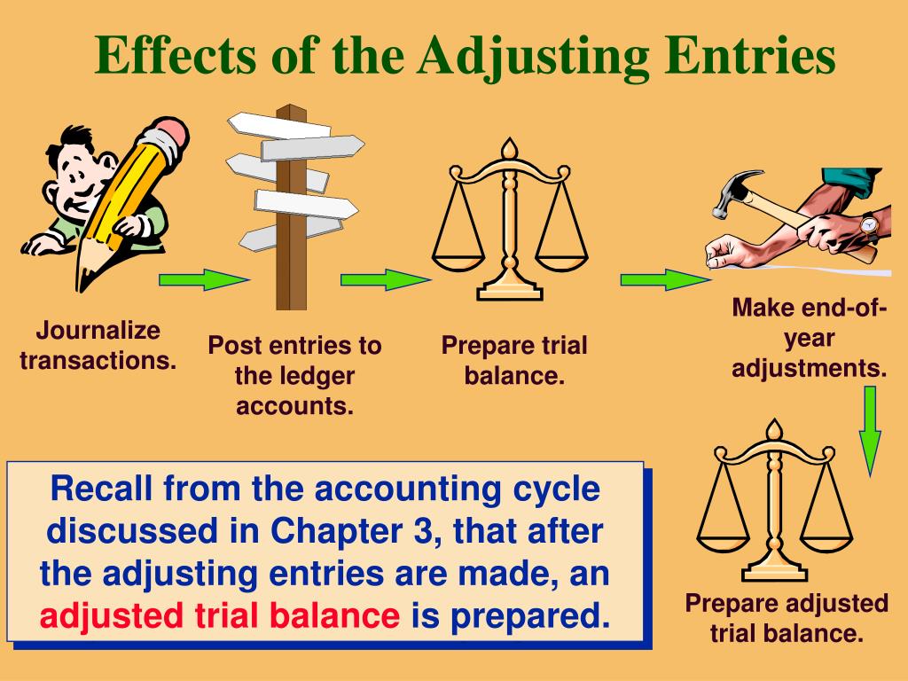 Balance post. Adjusting. What is adjusting entries. Entries. What is adjusting entries examples.