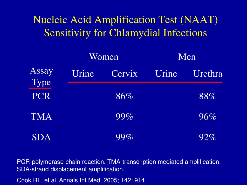 Нуклеиновые кислоты тест. Nucleic acid Amplification Test что это. Nucleic acid Amplification Test Naat что это такое. Nucleic acid Amplification Testing. Nucleic acid Test Covid.