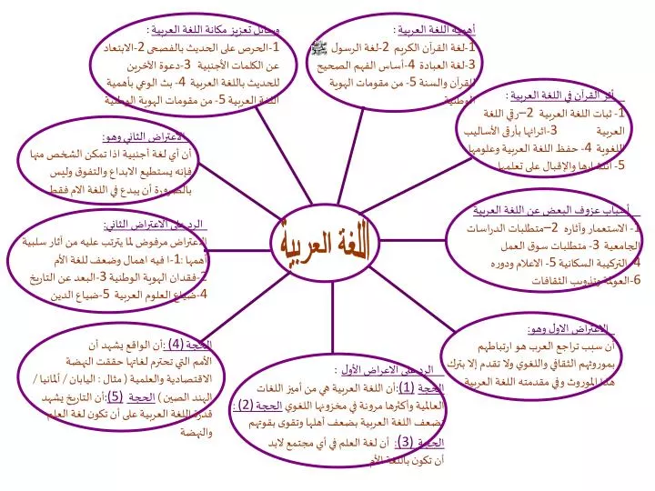 PPT - اللغة العربية PowerPoint Presentation, free download - ID:3008366
